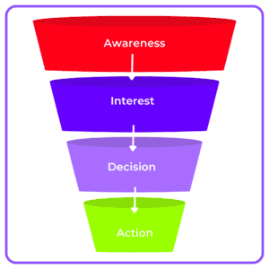Simple AIDA Sales Funnel