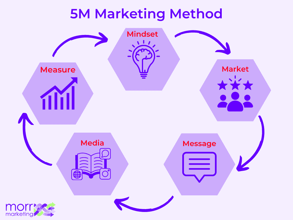 5 M Marketing Coaching Method - The Predictable Practice
